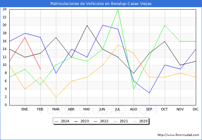estadsticas de Vehiculos Matriculados en el Municipio de Benalup-Casas Viejas hasta Febrero del 2024.
