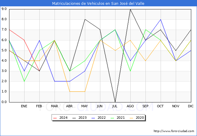 estadsticas de Vehiculos Matriculados en el Municipio de San Jos del Valle hasta Febrero del 2024.