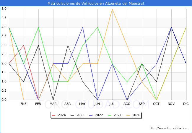 estadsticas de Vehiculos Matriculados en el Municipio de Atzeneta del Maestrat hasta Febrero del 2024.