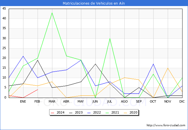 estadsticas de Vehiculos Matriculados en el Municipio de An hasta Febrero del 2024.