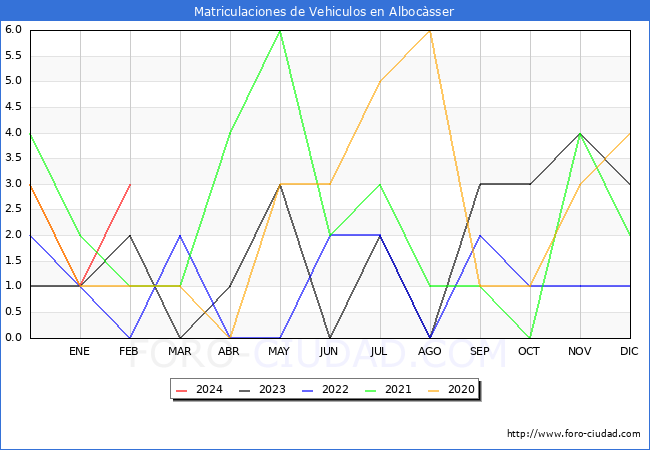 estadsticas de Vehiculos Matriculados en el Municipio de Albocsser hasta Febrero del 2024.