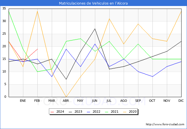 estadsticas de Vehiculos Matriculados en el Municipio de l'Alcora hasta Febrero del 2024.
