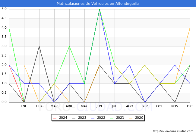 estadsticas de Vehiculos Matriculados en el Municipio de Alfondeguilla hasta Febrero del 2024.