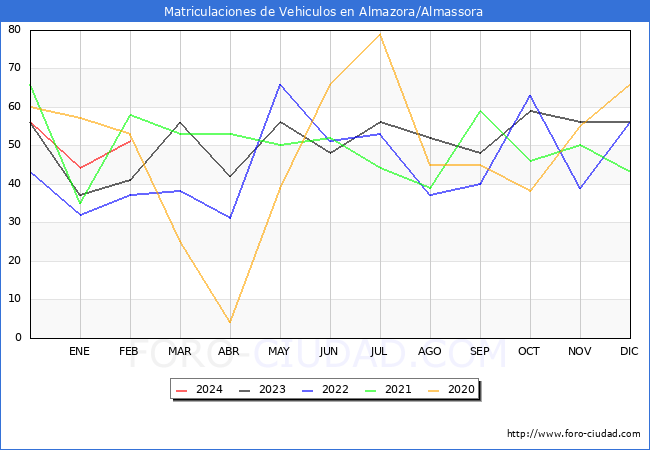estadsticas de Vehiculos Matriculados en el Municipio de Almazora/Almassora hasta Febrero del 2024.