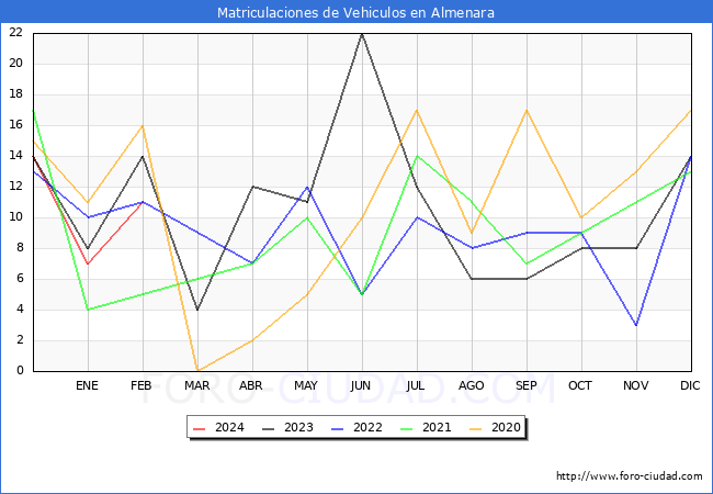 estadsticas de Vehiculos Matriculados en el Municipio de Almenara hasta Febrero del 2024.