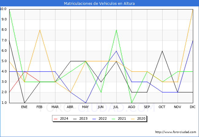 estadsticas de Vehiculos Matriculados en el Municipio de Altura hasta Febrero del 2024.