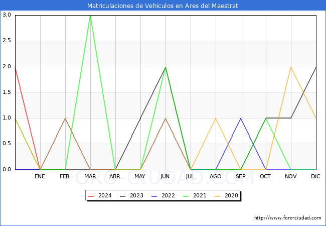 estadsticas de Vehiculos Matriculados en el Municipio de Ares del Maestrat hasta Febrero del 2024.