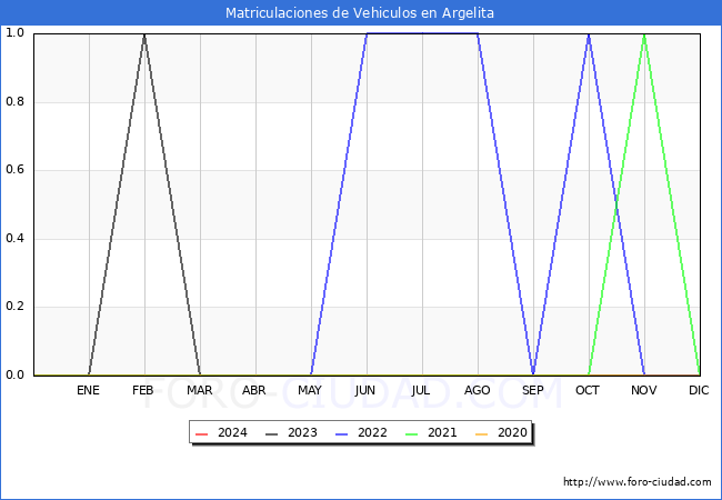 estadsticas de Vehiculos Matriculados en el Municipio de Argelita hasta Febrero del 2024.