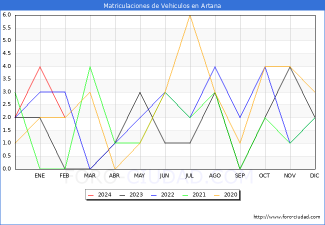 estadsticas de Vehiculos Matriculados en el Municipio de Artana hasta Febrero del 2024.