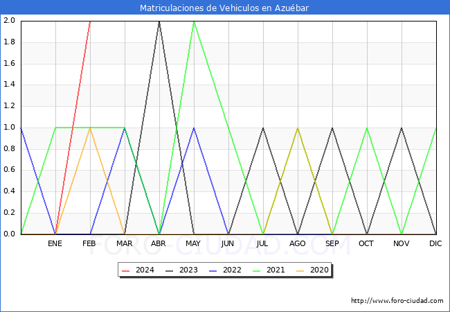 estadsticas de Vehiculos Matriculados en el Municipio de Azubar hasta Febrero del 2024.