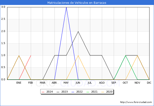 estadsticas de Vehiculos Matriculados en el Municipio de Barracas hasta Febrero del 2024.