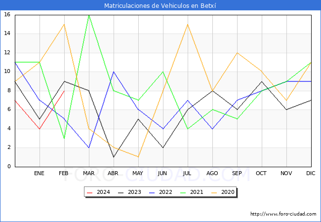 estadsticas de Vehiculos Matriculados en el Municipio de Betx hasta Febrero del 2024.