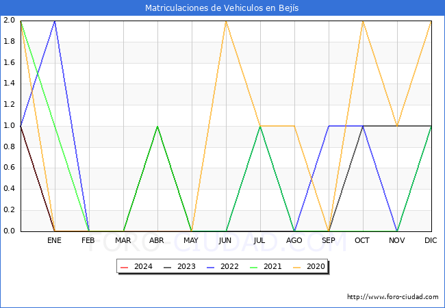 estadsticas de Vehiculos Matriculados en el Municipio de Bejs hasta Febrero del 2024.