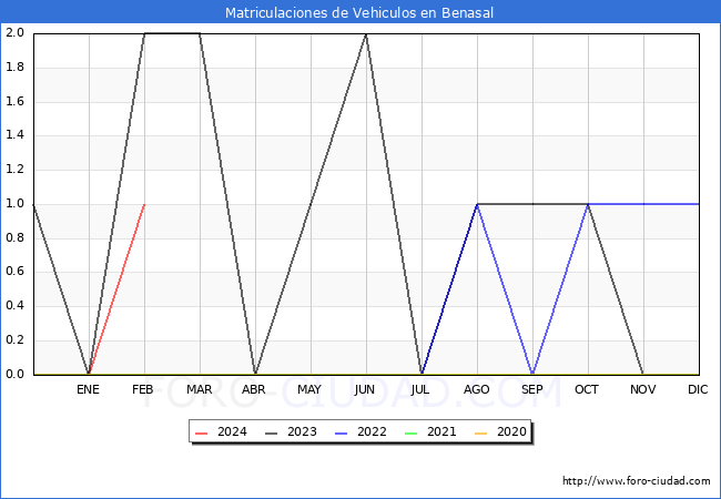 estadsticas de Vehiculos Matriculados en el Municipio de Benasal hasta Febrero del 2024.