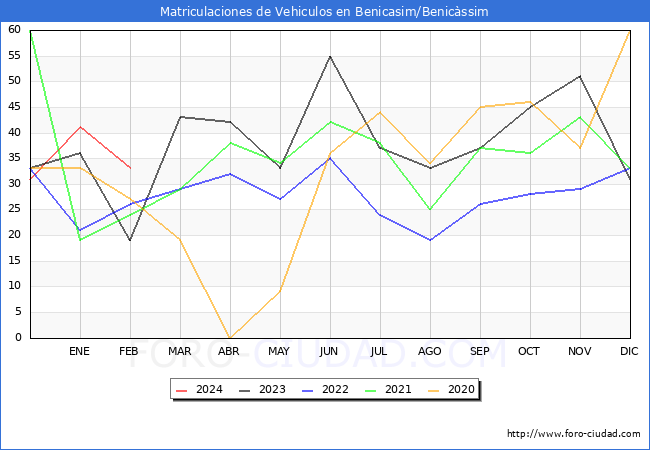 estadsticas de Vehiculos Matriculados en el Municipio de Benicasim/Benicssim hasta Febrero del 2024.
