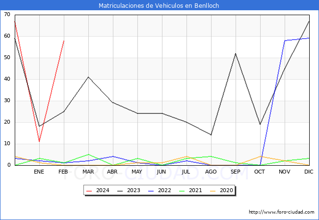 estadsticas de Vehiculos Matriculados en el Municipio de Benlloch hasta Febrero del 2024.