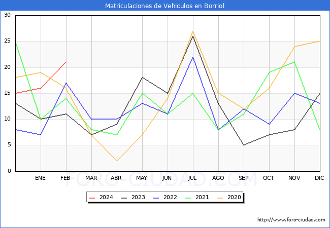 estadsticas de Vehiculos Matriculados en el Municipio de Borriol hasta Febrero del 2024.