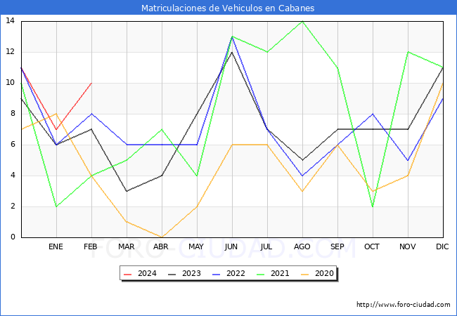 estadsticas de Vehiculos Matriculados en el Municipio de Cabanes hasta Febrero del 2024.