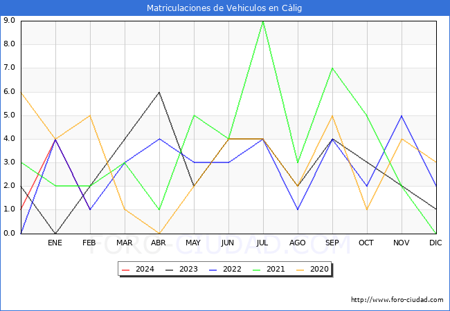estadsticas de Vehiculos Matriculados en el Municipio de Clig hasta Febrero del 2024.
