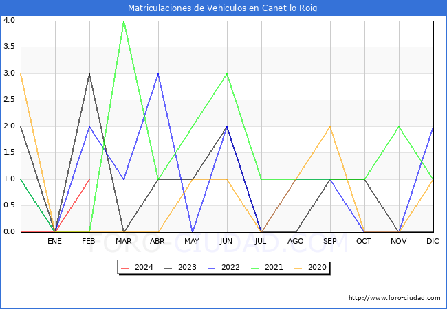 estadsticas de Vehiculos Matriculados en el Municipio de Canet lo Roig hasta Febrero del 2024.