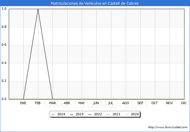 estadsticas de Vehiculos Matriculados en el Municipio de Castell de Cabres hasta Febrero del 2024.