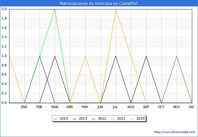 estadsticas de Vehiculos Matriculados en el Municipio de Castellfort hasta Febrero del 2024.
