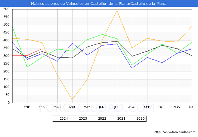 estadsticas de Vehiculos Matriculados en el Municipio de Castelln de la Plana/Castell de la Plana hasta Febrero del 2024.