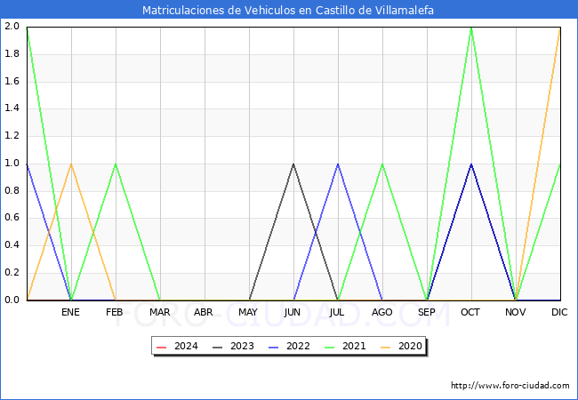 estadsticas de Vehiculos Matriculados en el Municipio de Castillo de Villamalefa hasta Febrero del 2024.