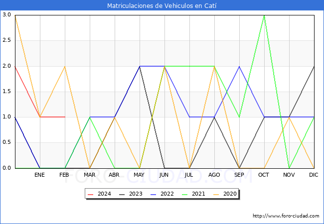 estadsticas de Vehiculos Matriculados en el Municipio de Cat hasta Febrero del 2024.