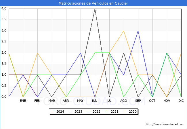 estadsticas de Vehiculos Matriculados en el Municipio de Caudiel hasta Febrero del 2024.
