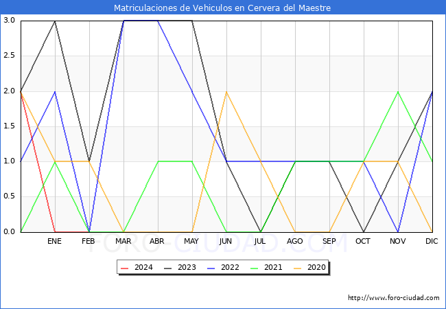 estadsticas de Vehiculos Matriculados en el Municipio de Cervera del Maestre hasta Febrero del 2024.