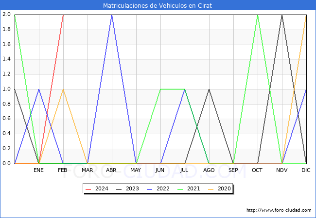 estadsticas de Vehiculos Matriculados en el Municipio de Cirat hasta Febrero del 2024.