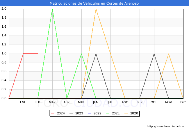 estadsticas de Vehiculos Matriculados en el Municipio de Cortes de Arenoso hasta Febrero del 2024.