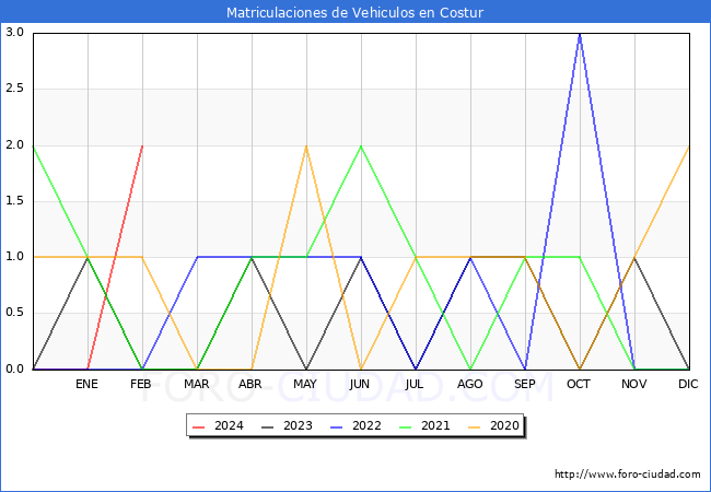 estadsticas de Vehiculos Matriculados en el Municipio de Costur hasta Febrero del 2024.