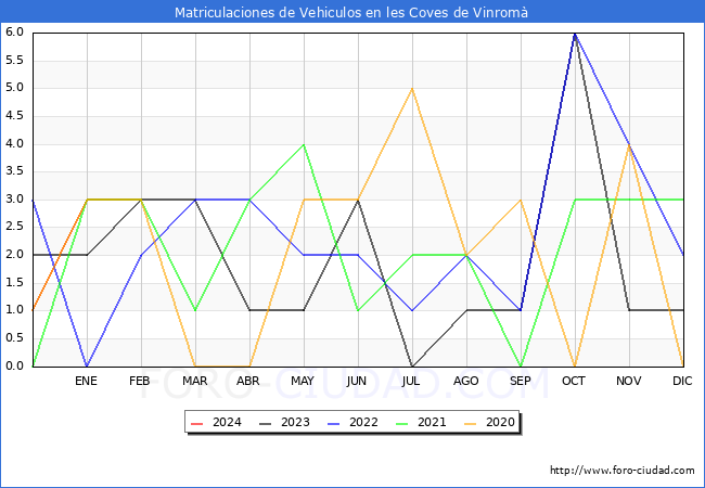 estadsticas de Vehiculos Matriculados en el Municipio de les Coves de Vinrom hasta Febrero del 2024.
