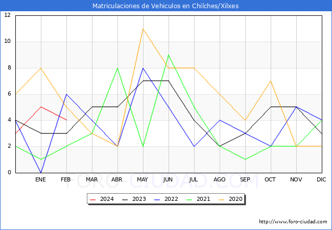 estadsticas de Vehiculos Matriculados en el Municipio de Chilches/Xilxes hasta Febrero del 2024.