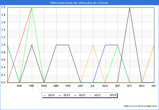 estadsticas de Vehiculos Matriculados en el Municipio de Chvar hasta Febrero del 2024.