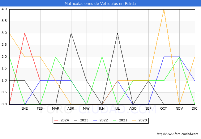 estadsticas de Vehiculos Matriculados en el Municipio de Eslida hasta Febrero del 2024.