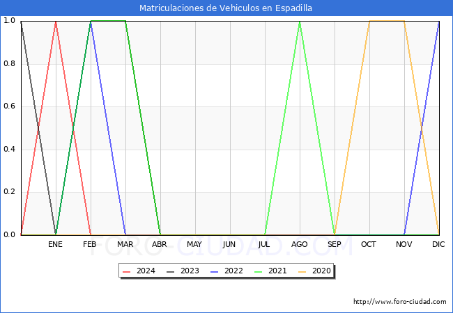 estadsticas de Vehiculos Matriculados en el Municipio de Espadilla hasta Febrero del 2024.