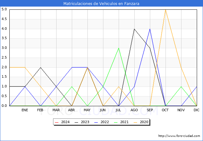 estadsticas de Vehiculos Matriculados en el Municipio de Fanzara hasta Febrero del 2024.