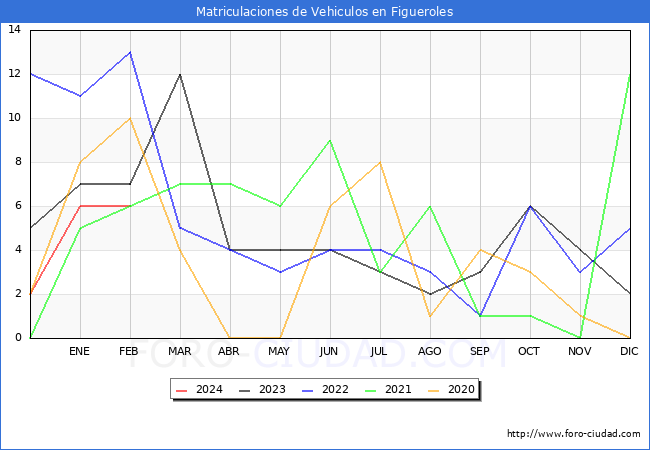 estadsticas de Vehiculos Matriculados en el Municipio de Figueroles hasta Febrero del 2024.
