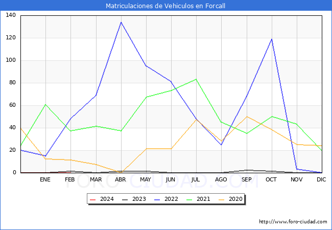 estadsticas de Vehiculos Matriculados en el Municipio de Forcall hasta Febrero del 2024.