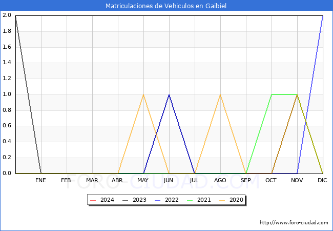 estadsticas de Vehiculos Matriculados en el Municipio de Gaibiel hasta Febrero del 2024.