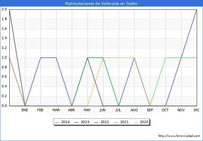 estadsticas de Vehiculos Matriculados en el Municipio de Geldo hasta Febrero del 2024.
