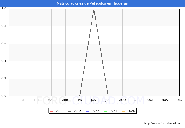 estadsticas de Vehiculos Matriculados en el Municipio de Higueras hasta Febrero del 2024.