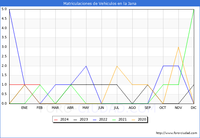 estadsticas de Vehiculos Matriculados en el Municipio de la Jana hasta Febrero del 2024.