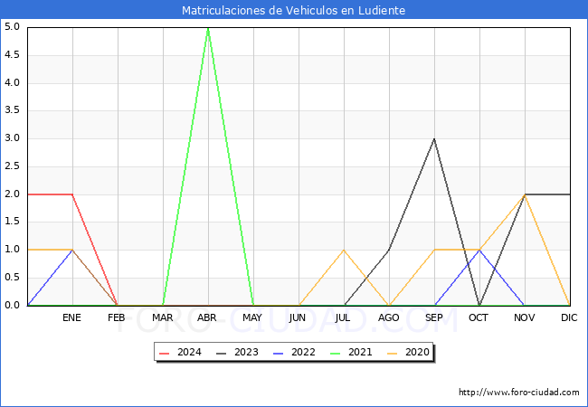 estadsticas de Vehiculos Matriculados en el Municipio de Ludiente hasta Febrero del 2024.