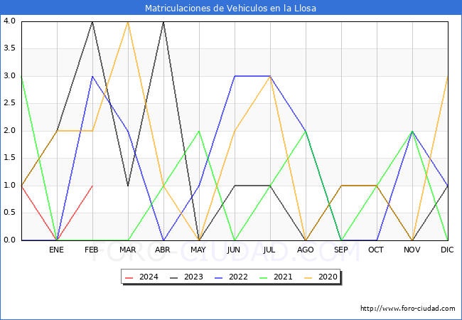 estadsticas de Vehiculos Matriculados en el Municipio de la Llosa hasta Febrero del 2024.