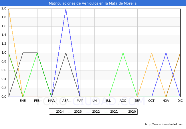 estadsticas de Vehiculos Matriculados en el Municipio de la Mata de Morella hasta Febrero del 2024.