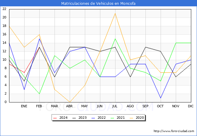 estadsticas de Vehiculos Matriculados en el Municipio de Moncofa hasta Febrero del 2024.